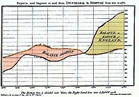 Playfair ltal ksztett diagramok